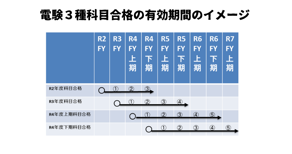 第３種電気主任技術者試験の科目別合格制度における受験機会の均一化について | 【公式】電気業界の就職支援サイトWatt Magazine ー  ワットマガジン