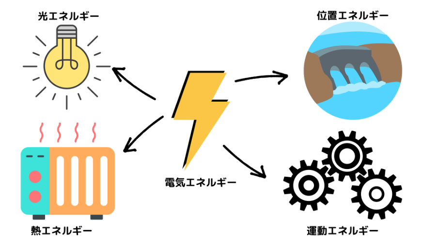 電気の正体とは？言葉の意味や電気エネルギーも分かりやすく解説！ | 【公式】電気業界の就職支援サイトWatt Magazine ー ワットマガジン